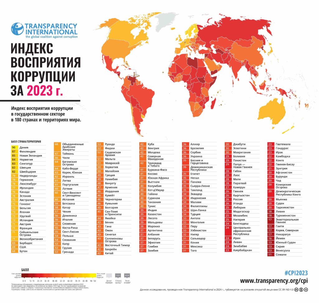 TI-Russia | Россия в Индексе восприятия коррупции — 2023: 26 баллов и 141  место